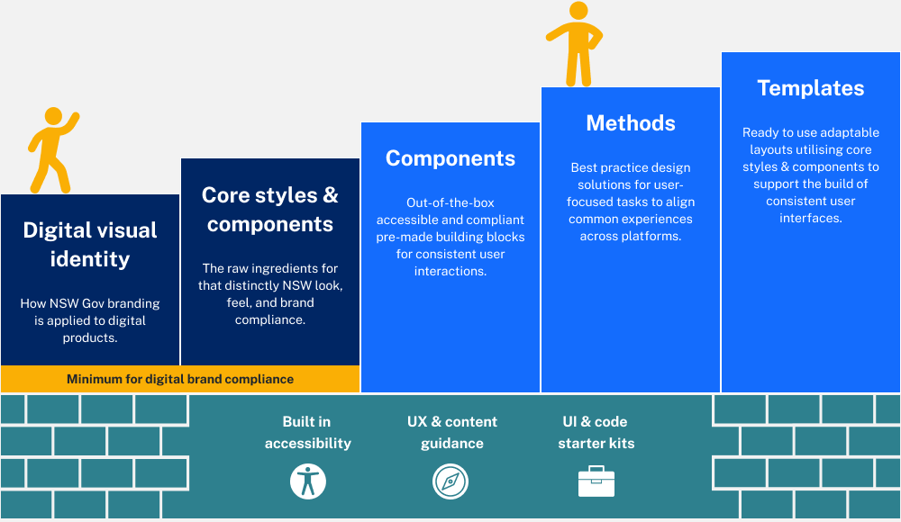 Infographic of the NSW Design System layers